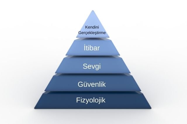 Maslow un İhtiyaçlar Piramidi Nedir?